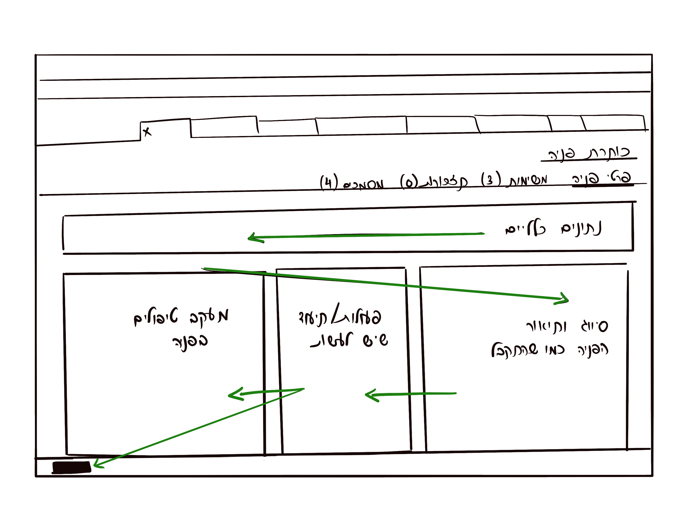 A hand-drawn sketch of the request-handling flow. A header with tabs at the top, a general-data bar below, and three columns: classification and description on the right, current work and summary in the middle, ownership on the left. Arrows show the flow between them.